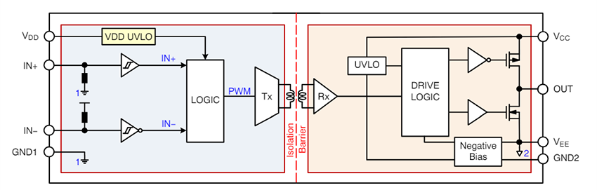 Block Diagram - onsemi NCP51752 Isolated Single Channel Gate Drivers
